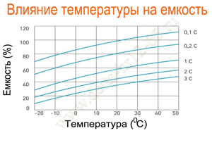 Влияние температуры на емкость аккумулятора Delta HR 12-65